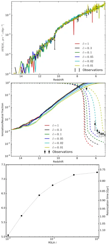 Fig. 1. Top panel: cosmic star formation histories with observational constraints from Bouwens et al