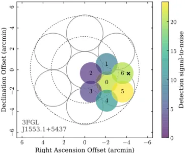 Figure 1. Schematic representation of LOFAR tied-array beam positions for the observations of 3FGL sources