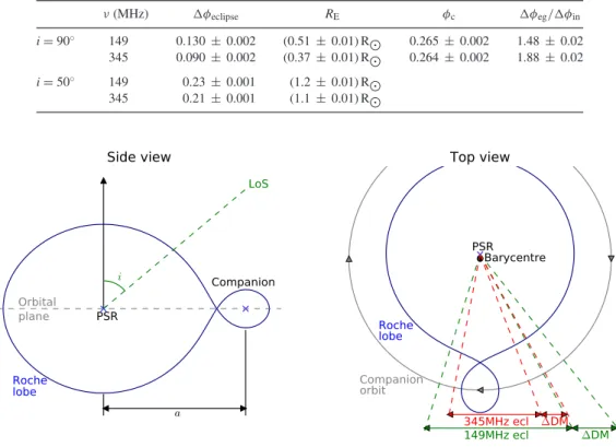 Table 2. Duration, φ eclipse , radius, R E , centre point, φ c , and asymmetry, φ eg /φ in , for the 149 and 345 MHz eclipses