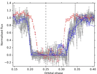 Figs 4 and 5 show the flux density and DM variations for all combined observations, respectively