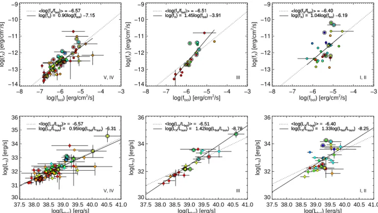 Fig. 7. log( f X / f bol ) (top row) and log(L X /L bol ) (bottom row) relation for O stars of di ff erent luminosity classes (V, III, and I from left to right panels)