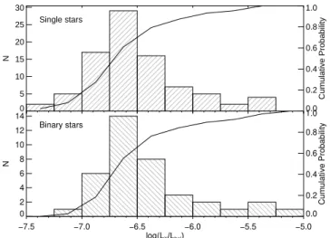 Fig. 10. log(L X /L bol ) histogram and cumulative distribution function for putative single stars (top panel), and in binaries (bottom panel).