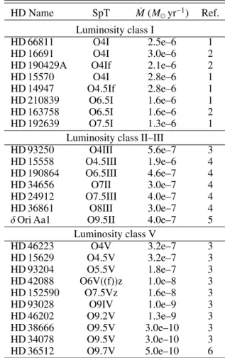 Table 2. Stellar mass-loss rates of O type stars collected from the literature.