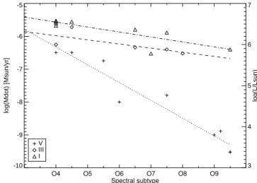 Fig. 2. Terminal wind velocities (from Prinja et al. 1990) as a function of the spectral type for O stars of different luminosity classes (see  leg-end, the asterisk denotes a known magnetic star).