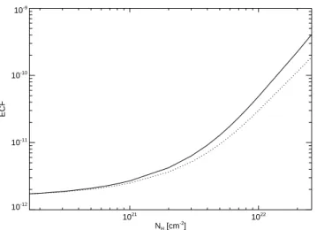 Fig. 4. ECF calculated assuming an APEC model with solar abundance and temperature of 0.35 keV (solid line) and for 0.5 keV (dotted line) as a function of N H .