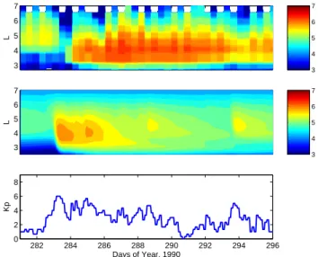 Fig. 3. Comparison of electron fluxes in log 10 (cm 2 sr s MeV) mea- mea-sured by CRRESS at 0.95 MeV (top), and our radial diffusion model simulations with empirical lifetimes (middle)