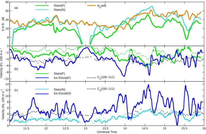 Fig. 2. The STARE (Finland radar beam 4 and the Norway radar beam 4) and EISCAT parameters: (a) SNR, green line for Finland and light blue line for Norway; the orange line is the effective electron density (on a logarithmic scale); (b) Finland beam 4 line-