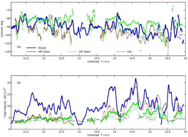 Fig. 3. The STARE and EISCAT parameters matched to Fig. 2 with three data pairs given in panels (a) and (b) of the azimuth and the velocity, respectively: (1) the STARE MP and DP merged flow azimuth and velocity, thick and thin green line, (2) the EISCAT V