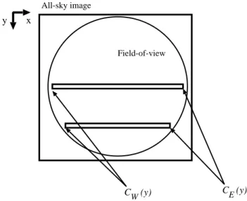Fig. A1. Extracting brightness distribution: since the field-of-view produces a circular image, only a section of each row (east-west) contributes to the north-south aligned brightness profile