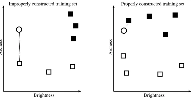 Fig. 5. Improperly constructed (left) and properly constructed (right) training set. The white circle denotes the query image while the squares denote the training set images with the black square being an image with an arc and the white square is one with