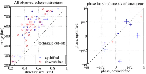 Fig. 12. (a) (left panel) All observed coherent structures, plotted versus range and maximum structure size