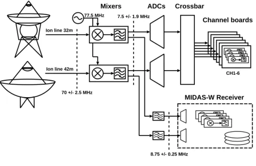Fig. 1. Block diagram of the ESR ana- ana-log/digital receiver showing the path of the signal through the system and how the MIDAS-W receiver is connected to the existing system