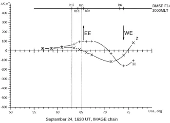 Fig. 5. Latitudinal cross sections of the magnetic disturbance H and Z components for the IMAGE chain at 16:30 UT on 24 September 1998 (bottom panel)