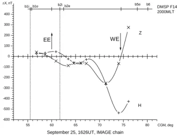 Fig. 6. As Fig. 5, but at 12:48 UT on 25 September 1998. Measure- Measure-ments from the DMSP F13 pass over auroral latitudes at 17:00 MLT.