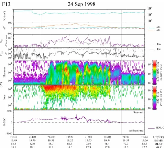 Fig. 10. Plasma measurements within the 19:49–19:56 UT interval on 24 September 1998 from the DMSP F13 pass over auroral latitudes.