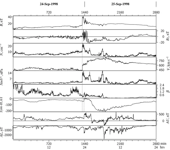 Fig. 1. Solar wind, IMF on board the ACE spacecraft and geomagnetic indices (1-min averages) from top to bottom: IMF intensity B, north-south B z component, solar wind plasma density N and velocity V , solar wind ram pressure P , and plasma β (a ratio of p