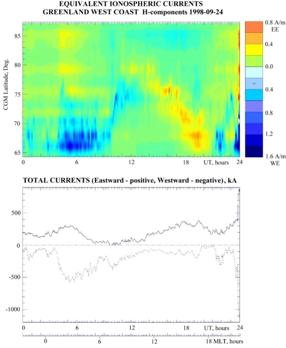 Fig. 2. The corrected geomagnetic latitude vs. UT plot of the eastward and westward equivalent ionospheric currents as calculated using H component data on 24 September 1998 from the GWC meridian chain of magnetic observatories (top panel)