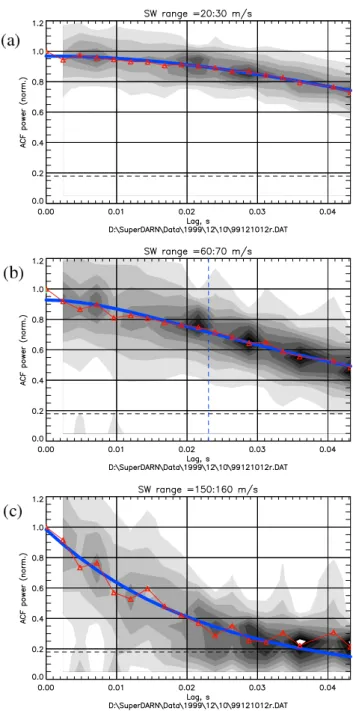 Fig. 13. Median normalised ACF power (red triangles) and the fit to Eq. (2) (blue line)