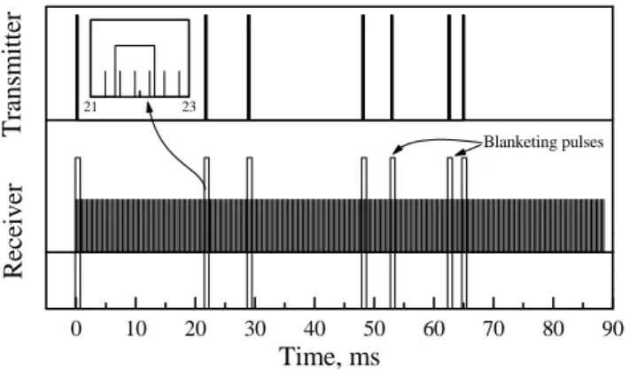 Fig. 1. Transmit pulse sequence and receiver sampling times used in SuperDARN radars.