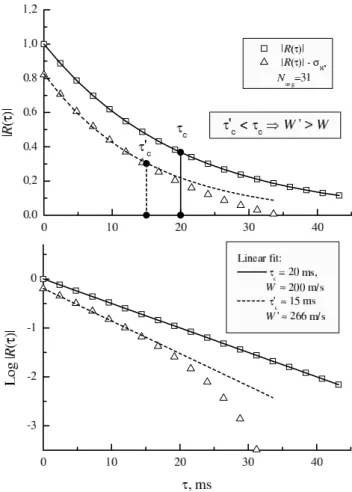 Fig. 4. Illustration of the overestimation of W due to the extrac- extrac-tion of the statistical fluctuaextrac-tion level, σ r =R(0)/ p