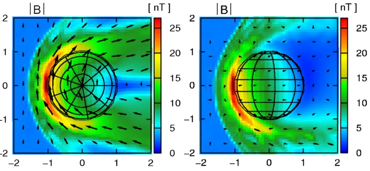 Fig. 4. Hybrid simulation: Distribution of the magnetic field strength in the xy plane (left) and xz plane (right).