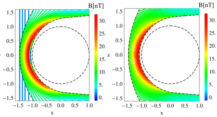 Fig. 6. MHD model: Distribution of the magnetic field strength in the xy plane (left) and xz plane (right).