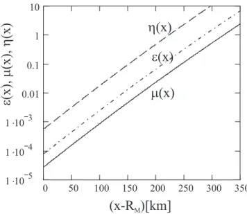 Fig. 9. Altitude dependence of the dimensionless parameters: dash, dash-and-dot, and solid lines are corresponding to η, ǫ, and µ,  re-spectively.
