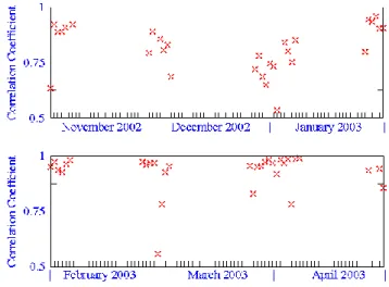 Fig. 2. The values of correlation coefficients between P 1 (2) and P 1 (4) lines of OH(8,3) band airglow are plotted for different nights during the period of observation.