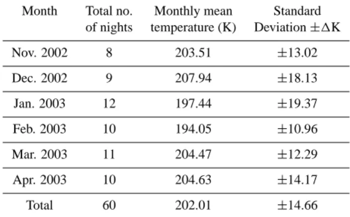 Fig. 4. Mean nocturnal variation of P 1 (2) and P 1 (4) intensity of OH(8,3) band for different months at Kolhapur during 2002–2003.