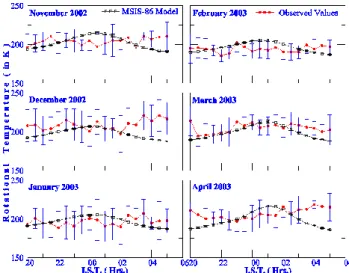 Fig. 6. Frequency of occurrence of mesopause temperature mea- mea-surements at Kolhapur in 10 K interval over the period 2 November 2002–29 April 2003.