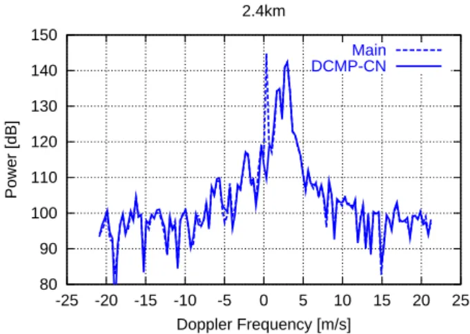 Fig. 5. Doppler echo power spectrum at 2.4 km range raw main beam data (dashed) and processed with the proposed DCMP-CN algorithm (solid).