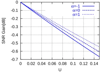 Fig. 6. SNR loss as a function of constrained norm value U.