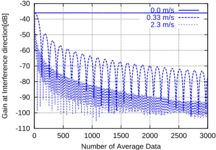 Fig. 9. Gain in direction of interferer for monochromatic signals with different Doppler velocities.