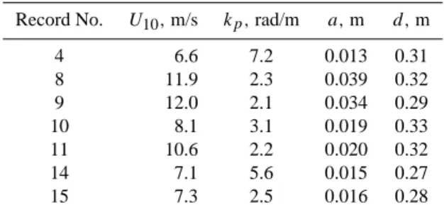 Table 2. Summary of AUSWEX data. U 10 is the wind speed at 10 m height, k p is the peak wave number, a is the standard deviation wave amplitude, d is the water depth.