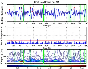 Fig. 4. (a) Comparing breaking events detected from wavelet ap- ap-proach in red dots with Black Sea measurement in green vertical bars