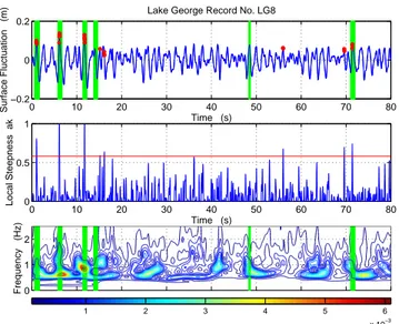 Fig. 5. (a) Comparing breaking events detected from wavelet ap- ap-proach in red dots with Lake George measurement in green vertical bars