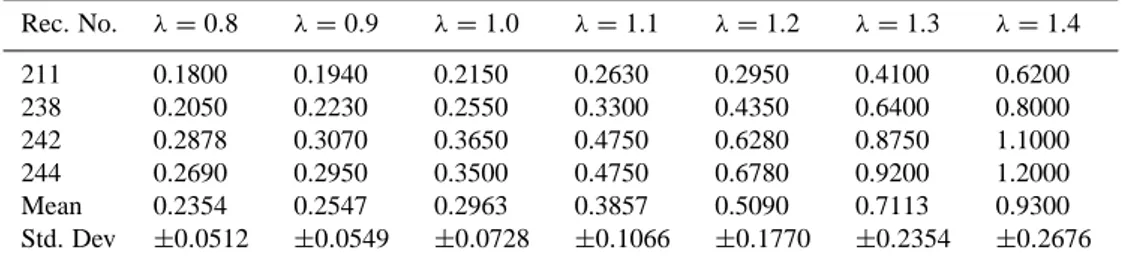 Table 3. Adapted γ values from Black Sea data. Rec. No. λ = 0.8 λ = 0.9 λ = 1.0 λ = 1.1 λ = 1.2 λ = 1.3 λ = 1.4 211 0.1800 0.1940 0.2150 0.2630 0.2950 0.4100 0.6200 238 0.2050 0.2230 0.2550 0.3300 0.4350 0.6400 0.8000 242 0.2878 0.3070 0.3650 0.4750 0.6280