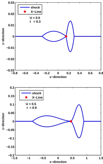 Fig. 3. Evolution of the shock structure in the first quadrant. For U=0 the shape of the shock is plotted for t=0.5, t=0.7, t=0.9, t=2, t=3.5 (from left to right).