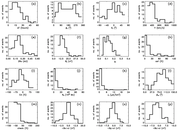 Fig. 10. Histograms of various estimated fit-parameters, by the Lepping et al. (1990) MC model, and related quantities for the 82 MCs for the period from 1995 to August 2003 given in panels (a) through (p), respectively as: Duration (1T), axis direction in