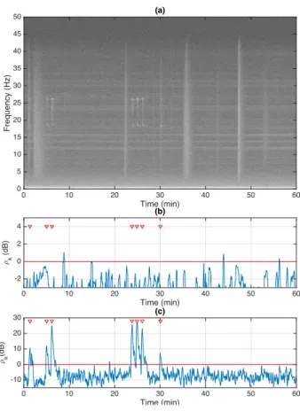 Fig. 6a is representative of OBSh signals revealing boat tonal noise that occurs for several hours with multiple  har-monics and broadband seismic activity that covers the Z-call band