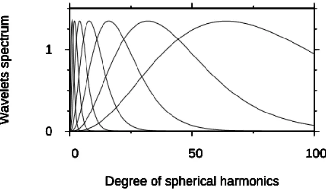 Figure 2: Spectrum of the wavelets (a j ℓ) n e −a j ℓ as a func- func-tion of spherical harmonic degree ℓ for generations j = 1 to j = 7 of the wavelet frame (order n = 3 multipoles).