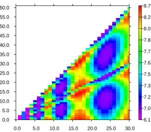 Figure 3: Value of E m ℓ for the first 7 generations of wavelets, for all degrees and orders lower than 30 