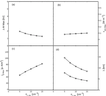 Fig. 7. Variation of arc characteristics as a function of the density at the LLBL side of the TD; same panel description as in the caption of Fig