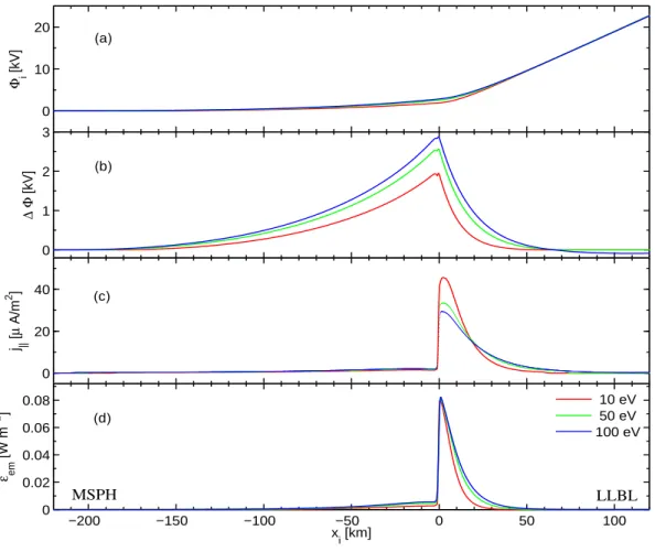 Fig. 8. Solutions of Eq. (1) and derived quantities obtained for various temperatures at the LLBL side of the TD