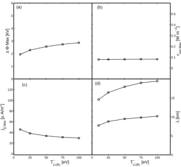 Fig. 9. Variation of arc characteristics as a function of the tem- tem-perature at the LLBL side of the TD