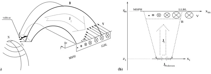 Fig. 1. Diagram illustrating the coupling between the magnetospheric sheared flow and the ionosphere