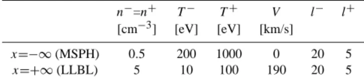 Table 1. Asymptotic values of the number density, temperature, bulk velocity of electrons (“ − ”) and protons (“ + ”) used to obtain the TD solutions illustrated by Figs