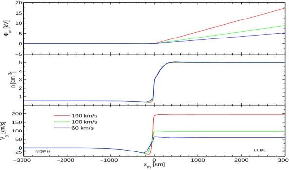 Fig. 2. Kinetic tangential discontinuity (TD) solution for the transition between magnetospheric (plasma sheet) plasma at rest (left hand side) and LLBL plasma moving in the y-direction (right hand side)