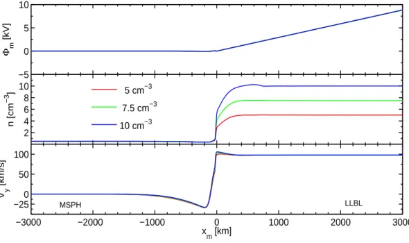 Fig. 3. Kinetic tangential discontinuity solution obtained for different values of the LLBL density (right side of the discontinuity); see caption of Fig