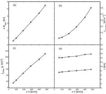 Fig. 5. Variation of arc characteristics as a function of the bulk ve- ve-locity at the LLBL side of the TD: (a) the variation of the maximum of the field-aligned potential drop; (b) the variation of the maximum of the flux of precipitating energy; (c) the